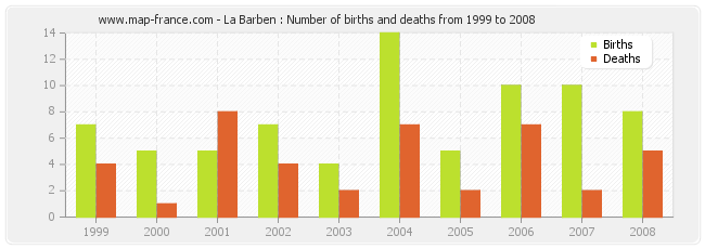 La Barben : Number of births and deaths from 1999 to 2008